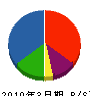 奥田水道工業所 貸借対照表 2010年3月期