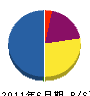 森田建設 貸借対照表 2011年6月期