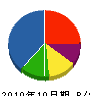 弘陽電設 貸借対照表 2010年10月期
