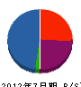 新井電業 貸借対照表 2012年7月期
