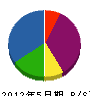 中部電子システム 貸借対照表 2012年5月期