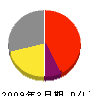 野口組 損益計算書 2009年3月期 野口組 損益計算書 2009年3月期
