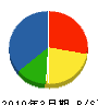 田川電気 貸借対照表 2010年3月期