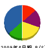 青山建設 貸借対照表 2009年4月期 青山建設 貸借対照表 2009年4月期
