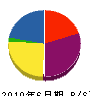 遠山電気 貸借対照表 2010年6月期