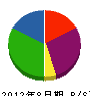 沖田 貸借対照表 2012年8月期