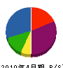 佐川建設 貸借対照表 2010年4月期