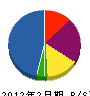 ジップ遠藤 貸借対照表 2012年2月期
