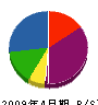 萩原組 貸借対照表 2009年4月期