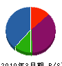 サン・ウエストジャパン 貸借対照表 2010年3月期
