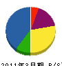 三上工務店 貸借対照表 2011年3月期