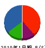 豊商事 貸借対照表 2010年1月期 豊商事 貸借対照表 2010年1月期