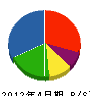 成田商事 貸借対照表 2012年4月期