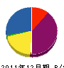 福岡外構緑化 貸借対照表 2011年12月期
