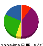 大川組 貸借対照表 2009年9月期