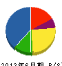 綱田電気工事 貸借対照表 2012年6月期