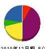 東輝工業 貸借対照表 2010年12月期