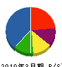 土田鉄工 貸借対照表 2010年3月期