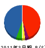 高岡工事 貸借対照表 2011年3月期