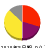 大阪レジン建工 損益計算書 2010年5月期