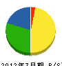 庄司製作所 貸借対照表 2012年7月期