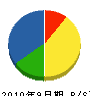 岡部電設 貸借対照表 2010年9月期 岡部電設 貸借対照表 2010年9月期