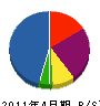 竹本工務店 貸借対照表 2011年4月期