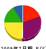 田中電機工業 貸借対照表 2009年7月期