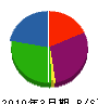 廣瀬建設 貸借対照表 2010年3月期