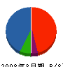 秋田ポンプ機工 貸借対照表 2008年3月期