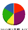 幸阪 貸借対照表 2012年2月期