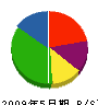 飯田組 貸借対照表 2009年5月期
