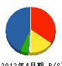松山 貸借対照表 2012年4月期