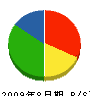 神坂建設 貸借対照表 2009年8月期
