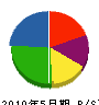 上野企業 貸借対照表 2010年5月期
