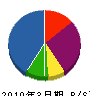 朝日空調サービス 貸借対照表 2010年3月期
