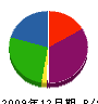 佐々木産業 貸借対照表 2009年12月期