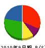 秋山電気 貸借対照表 2010年9月期