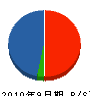 瀧昇 貸借対照表 2010年9月期