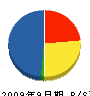 関東営繕工業 貸借対照表 2009年9月期