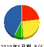 菊地工務店 貸借対照表 2010年6月期