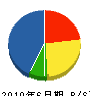 菊地工務店 貸借対照表 2010年6月期 菊地工務店 貸借対照表 2010年6月期