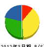 矢木組 貸借対照表 2012年3月期