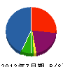 渡邊工業 貸借対照表 2012年7月期