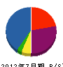 室田設備工業 貸借対照表 2012年7月期