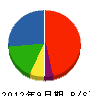 東寺水道工業所 貸借対照表 2012年9月期