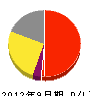 竹内工業 損益計算書 2012年9月期