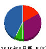 田中基礎 貸借対照表 2010年8月期
