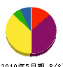 横井建材 貸借対照表 2010年5月期