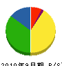 植田電気工事事務所 貸借対照表 2010年9月期